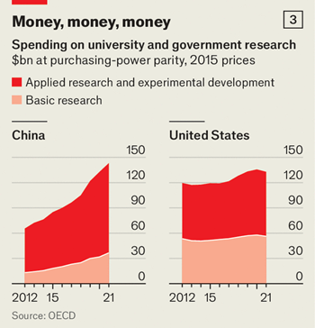 [Caption Figure: 2024 analysis by The Economist comparing university research and development dollars in the U.S. and China.]